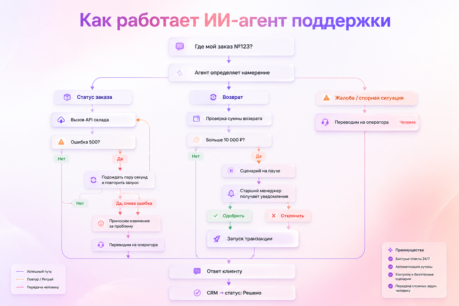 Как создать ИИ‑агента для бизнеса за 10 шагов. Гайд с учётом российской специфики API - 7